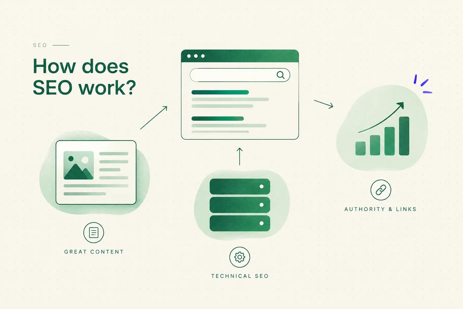 How SEO Actually Works, Step by Step