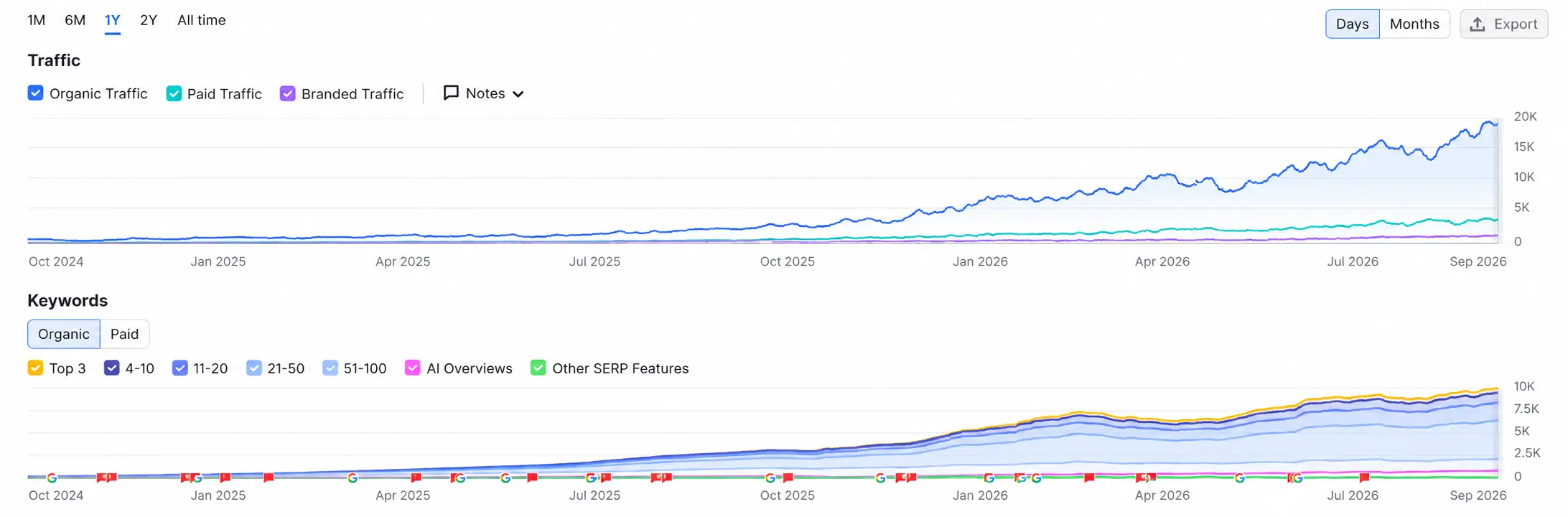 A customer site's organic traffic dashboard: from a flat line to 20k, with top-three keyword positions climbing alongside