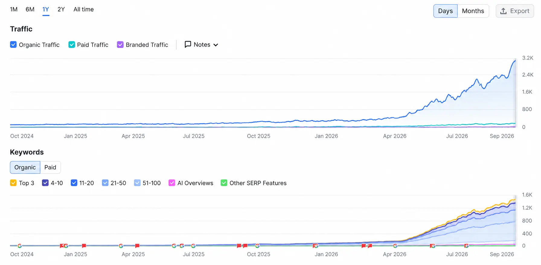 A customer site's organic traffic dashboard: from a flat line to 3.2k, with top-three keyword positions climbing alongside